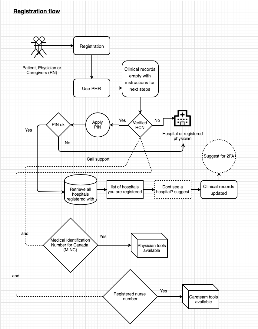 Registration workflow