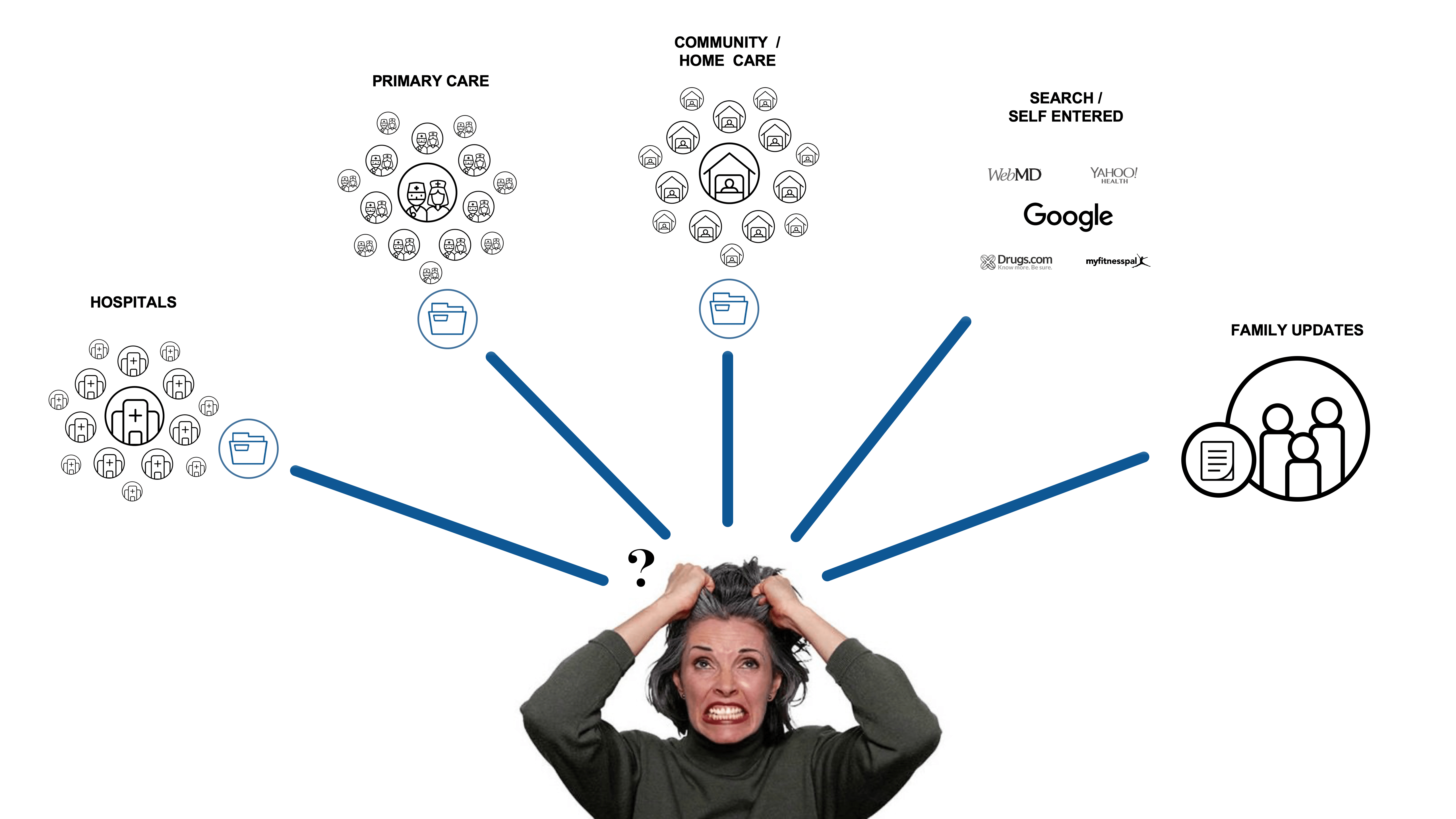 The silo'd nature of our health systems